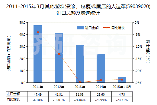 2011-2015年3月其他塑料浸涂、包覆或?qū)訅旱娜嗽旄?59039020)進(jìn)口總額及增速統(tǒng)計